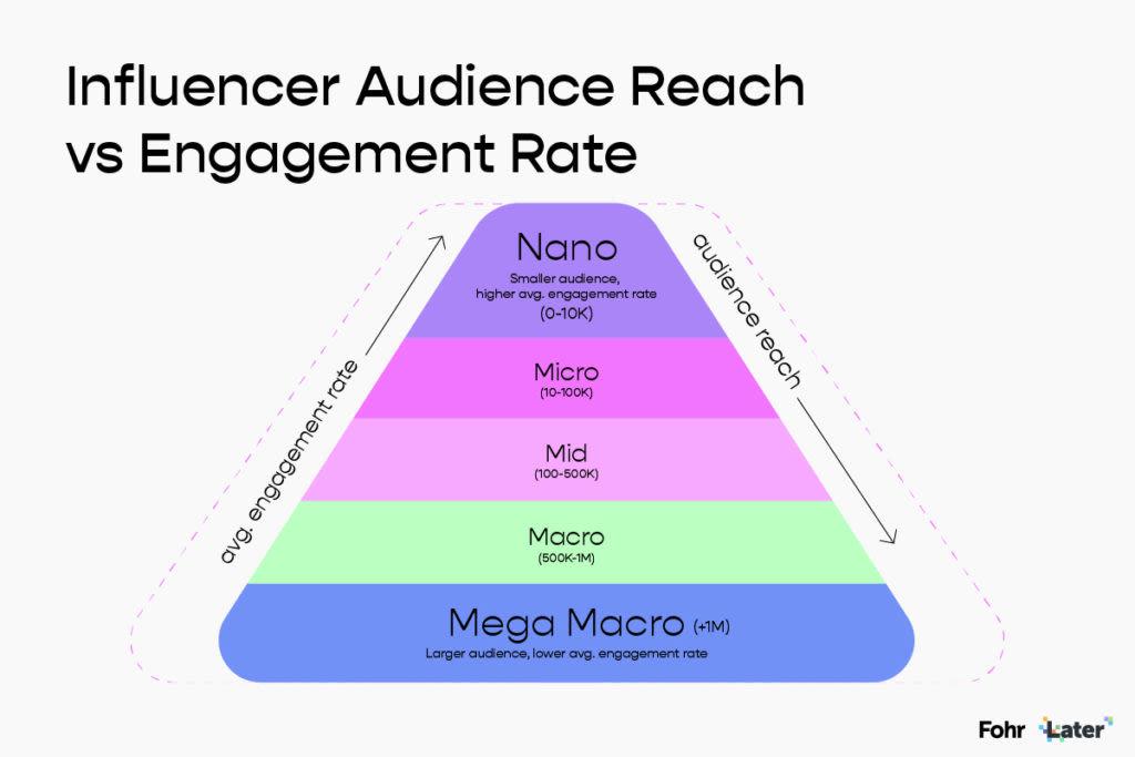 Navigating Brand‌ Partnerships as a Micro or Nano Influencer