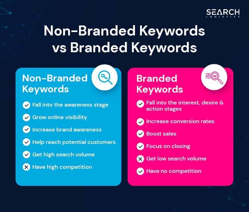 Monitoring ⁤and Measuring the Impact ‍of​ Branded Keywords