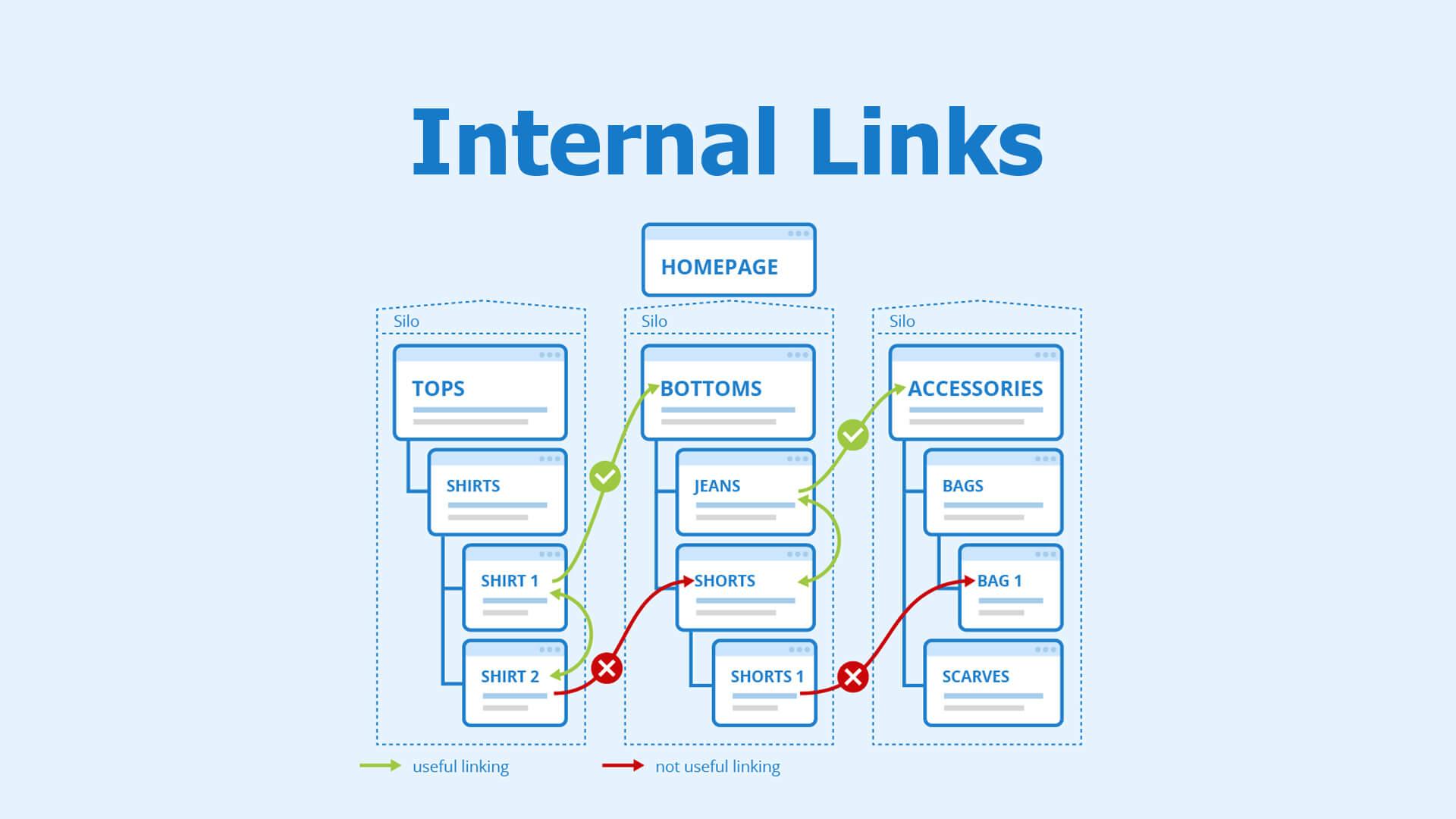 Creating an Internal Linking Strategy That Works