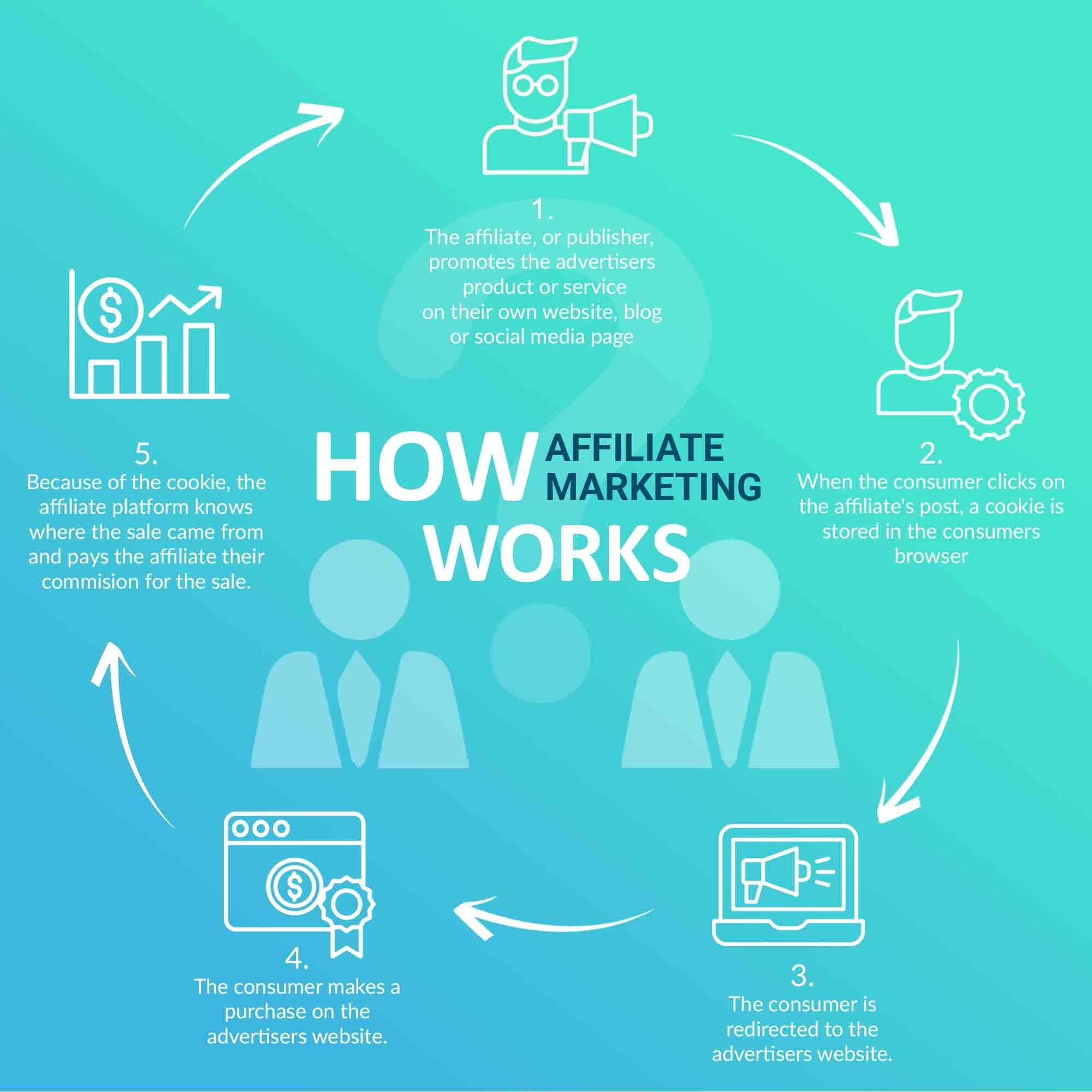 Leveraging Affiliate Marketing for Passive Income