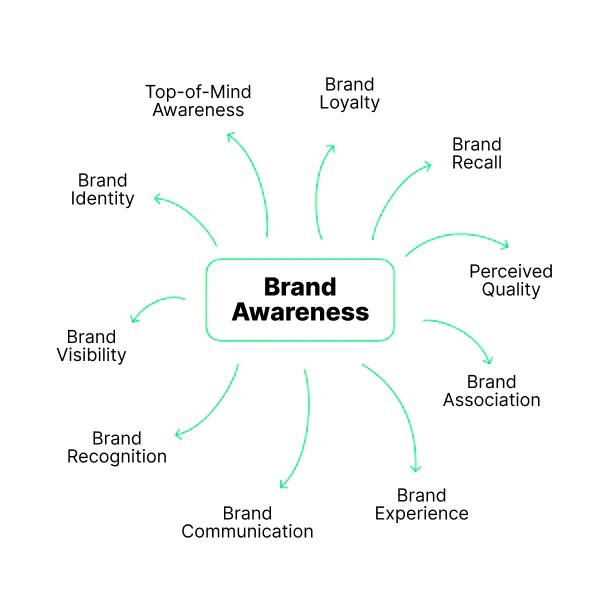 Tips​ for Sustaining Brand Awareness Over Time