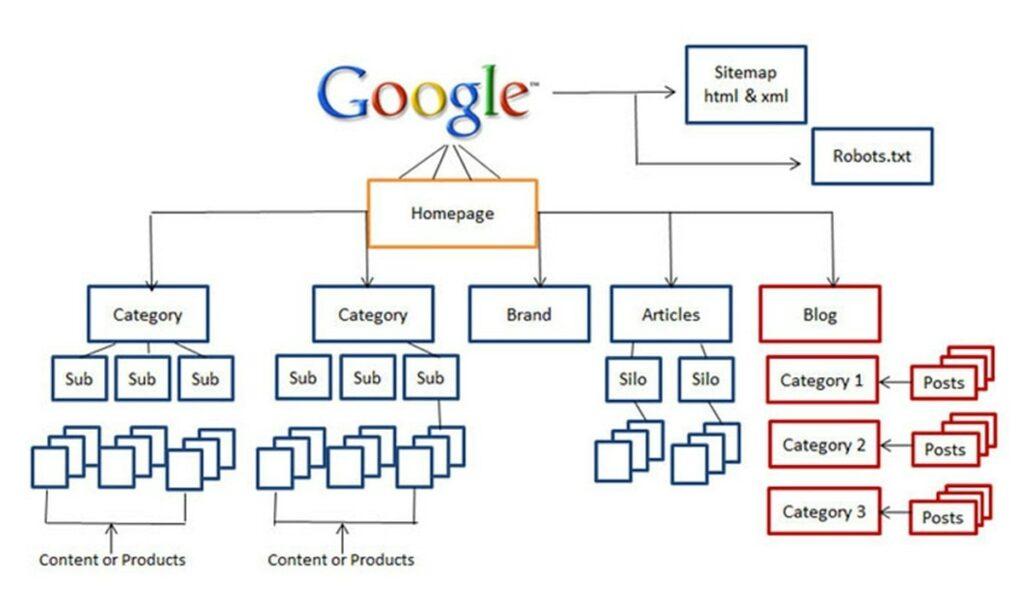 Regularly Updating Your ⁣Website Architecture ⁣for Ongoing⁤ Success