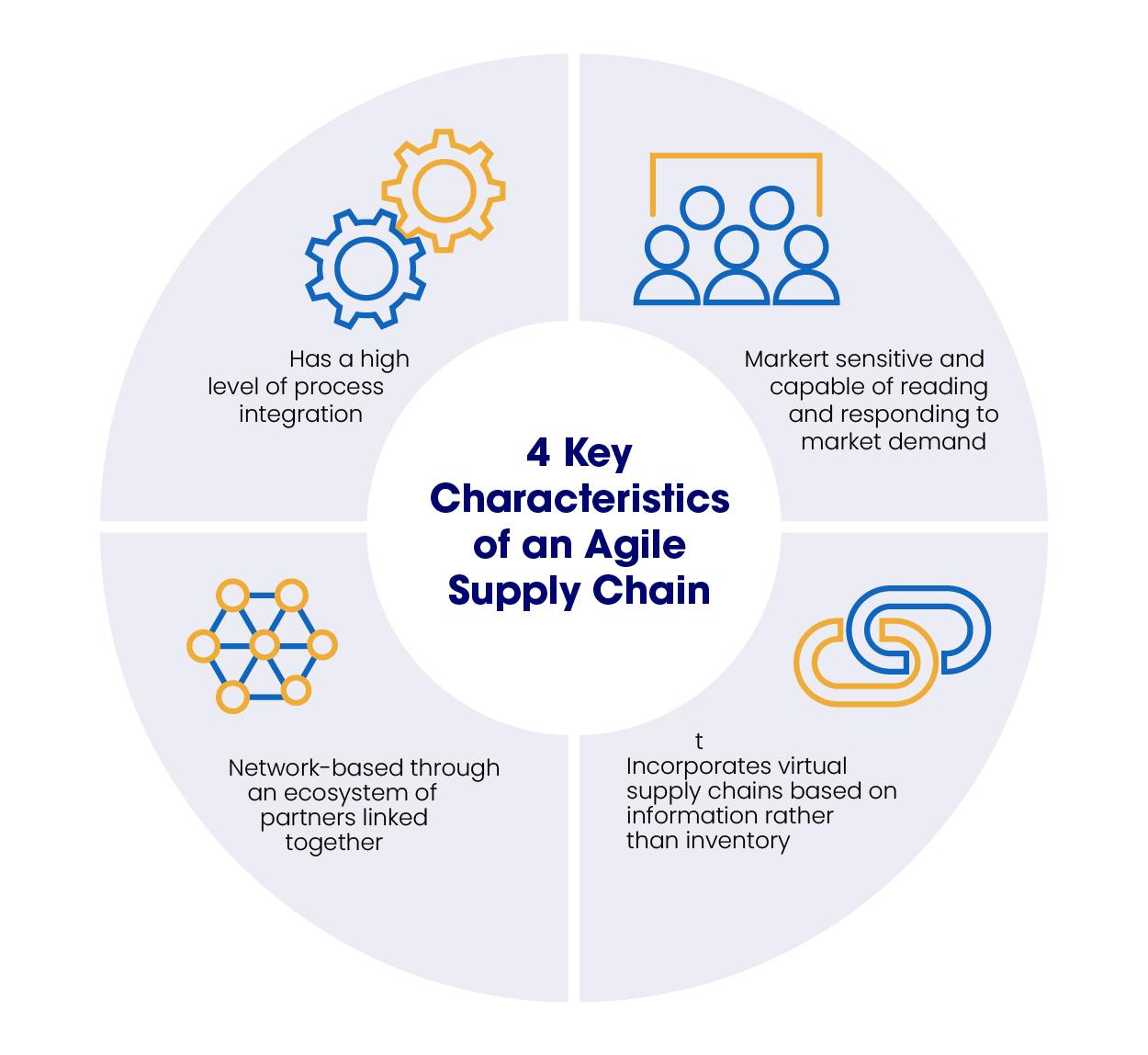 Creating⁤ an Agile Supply Chain ​for Increased Profitability