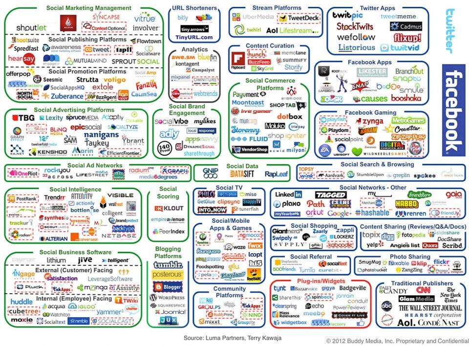 Understanding the Social Media Landscape Today