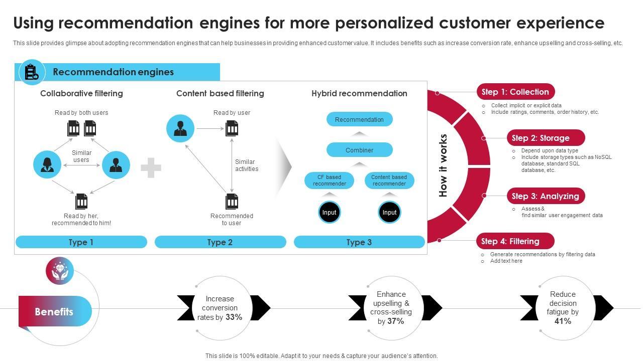 Driving Sales with AI-Driven Recommendation Engines