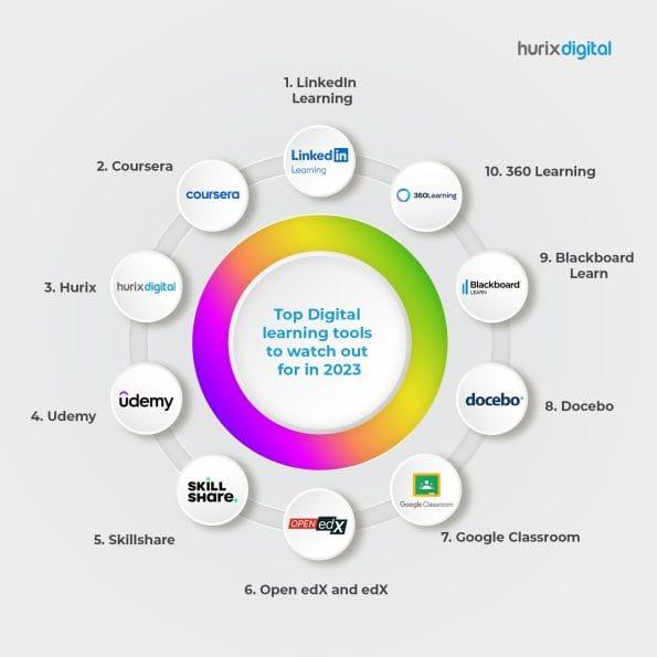 Discovering New Technologies with Learning ​and Resource Tools