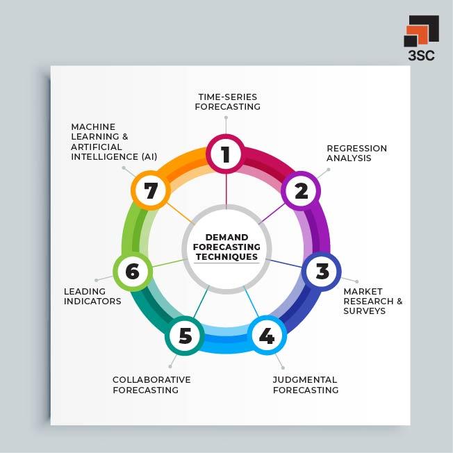 Boosting Sales through Effective Demand Forecasting