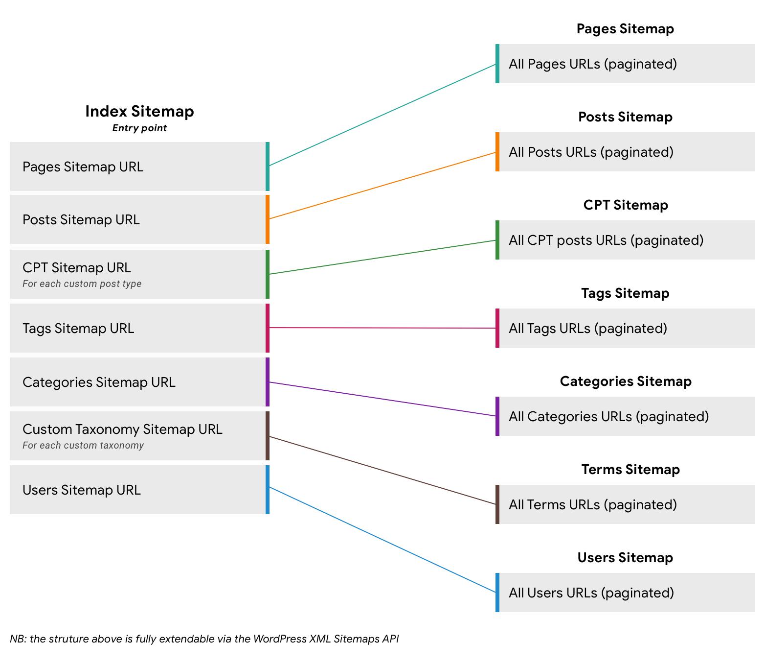 The Role of ⁣Sitemaps in SEO ⁤Performance