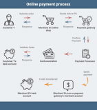 Ecommerce Payment Processing Guide: Top 7 Services and More