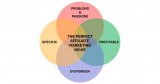 Best Niches for Affiliate Marketing: 22 Profitable Sectors
