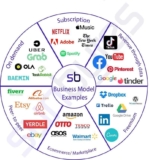 9 Top Online Business Models: The Most Promising Options (current_year)