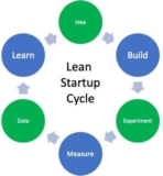 Lean Startup Methodology Explained (with Steps & Real Examples)