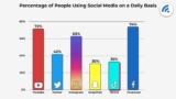 Social Media Statistics: What Marketers and Everyday Users Need to Know